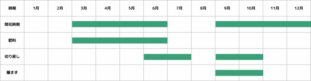 アリッサム栽培カレンダー