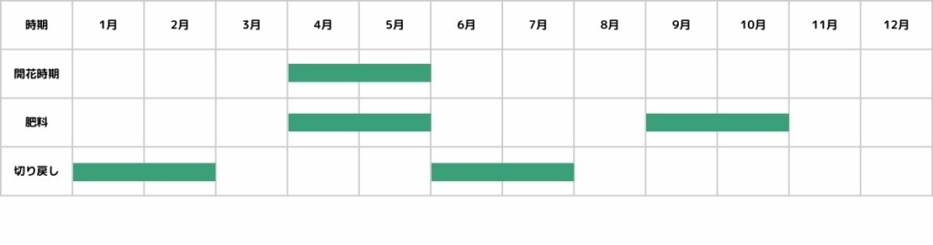 ティアレラ栽培カレンダー