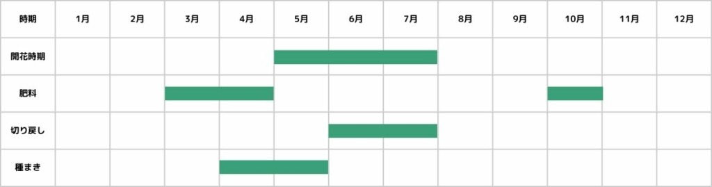 ラベンダーの栽培カレンダー