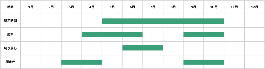 コレオプシスの栽培カレンダー