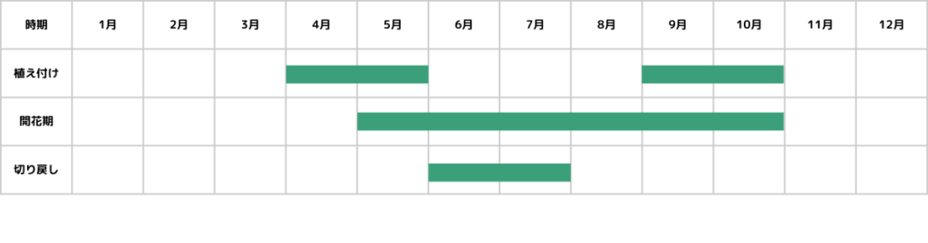 アガスターシェの栽培カレンダー