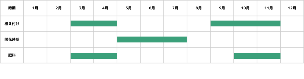ヒューケラの栽培カレンダー