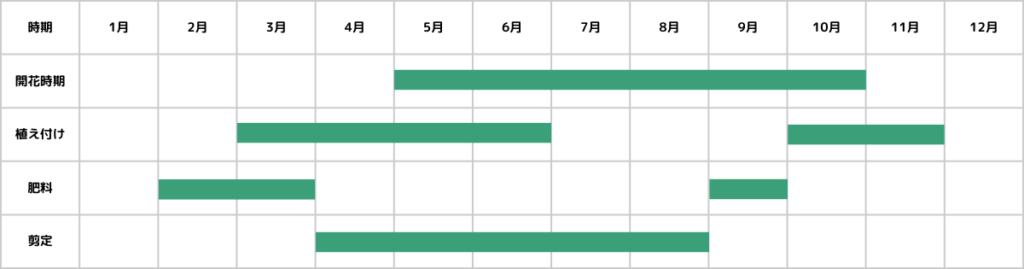 アベリアの栽培カレンダー