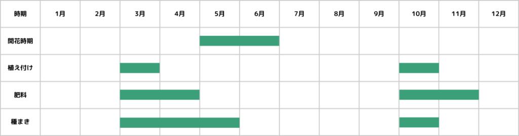 ゲウムの栽培カレンダー