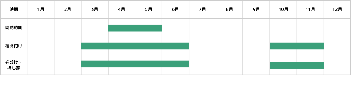 グレコマの栽培カレンダー