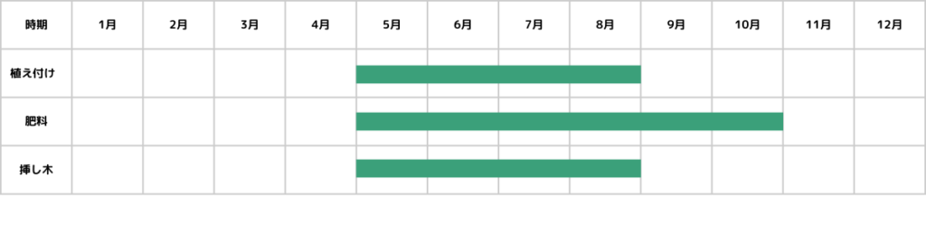 コルジリネの栽培カレンダー