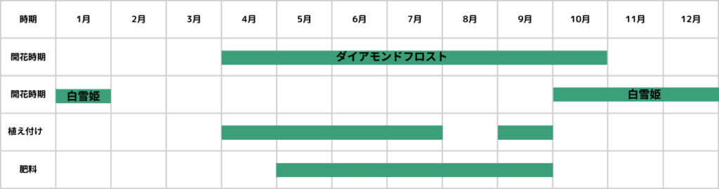 ユーフォルビアの栽培カレンダー