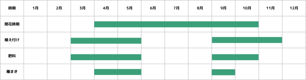 ガザニアの栽培カレンダー