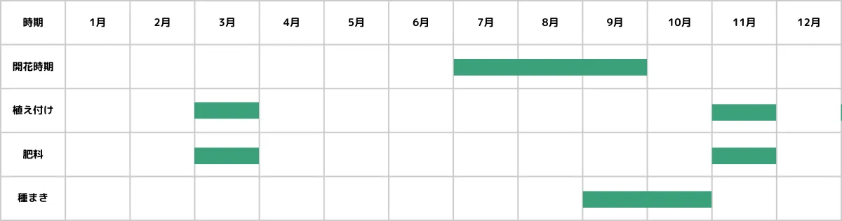 ロベリア（多年草）の栽培カレンダー