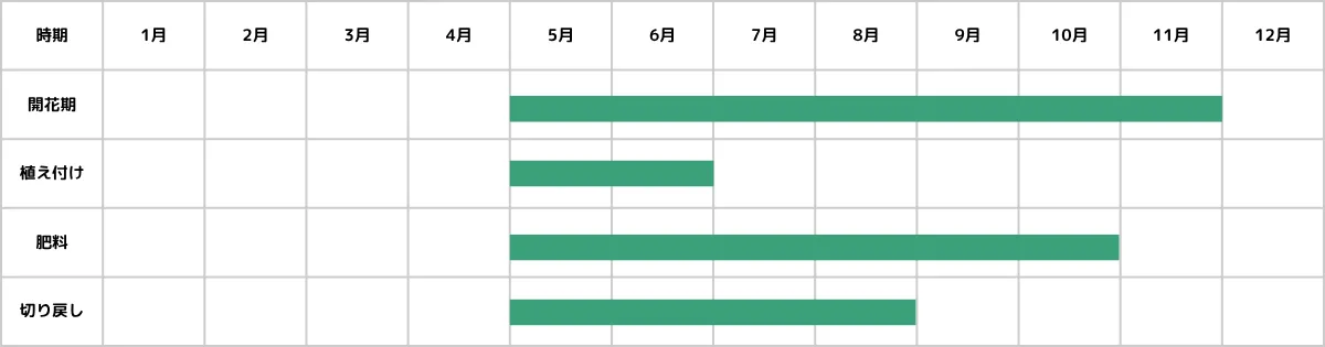 カリロファスの栽培カレンダー