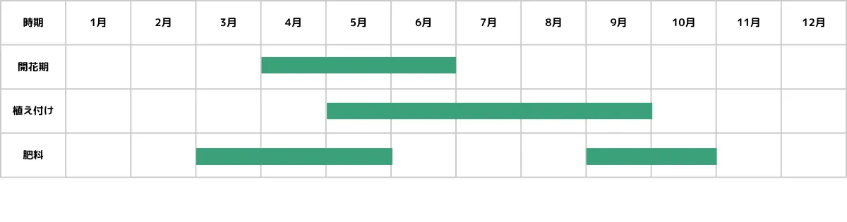 ロマンドラの栽培カレンダー