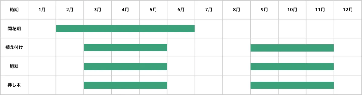 ダドレアの栽培カレンダー