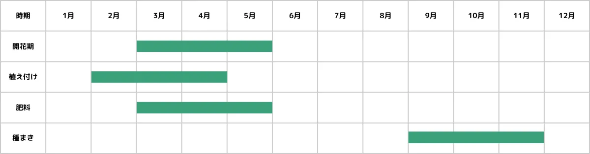 ネモフィラの栽培カレンダー