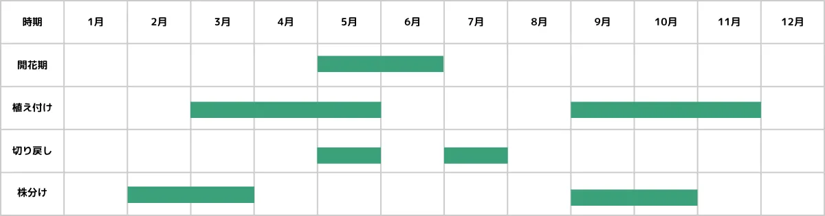 アルンクスの栽培カレンダー